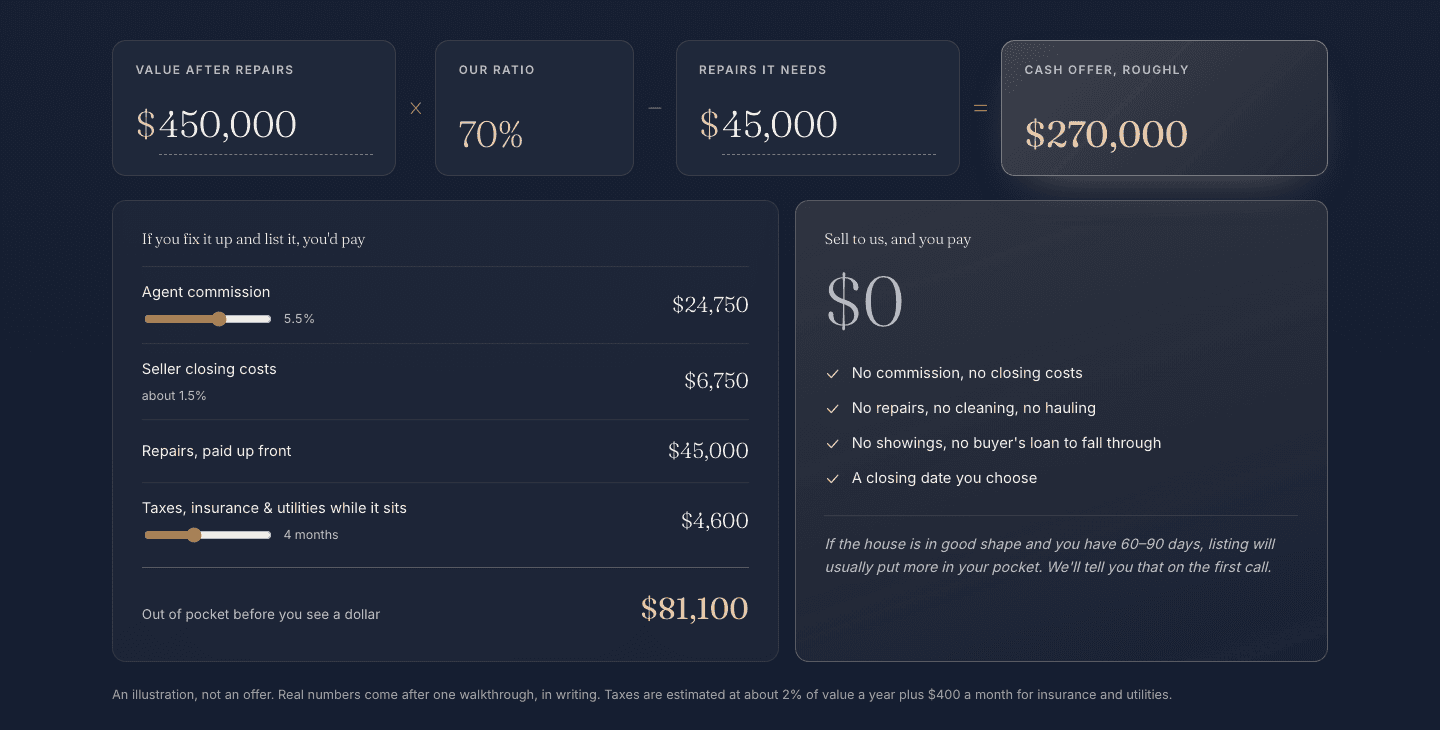Offer calculator: value after repairs times 70% minus repairs equals a rough cash offer, beside a fix-and-list cost breakdown with sliders.