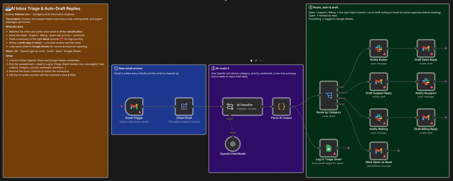 n8n canvas: Gmail trigger, email cleanup, OpenAI classifier, routing by category to Slack notifications and Gmail drafts, spam marked read, and a triage log sheet.