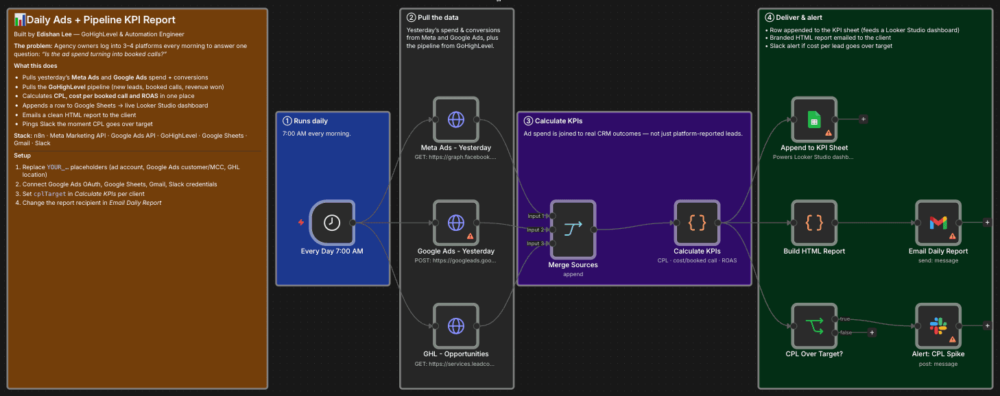 n8n canvas: daily 7 AM trigger, Meta Ads, Google Ads and GoHighLevel data pulls, merge and KPI calculation, KPI sheet, HTML email report and a CPL alert to Slack.