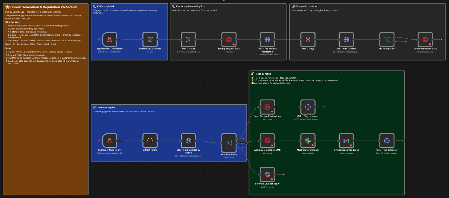 n8n canvas: appointment-completed webhook, rating request SMS, reminder, customer reply parsing, and routing by rating to a review link, owner alerts or team follow-up.