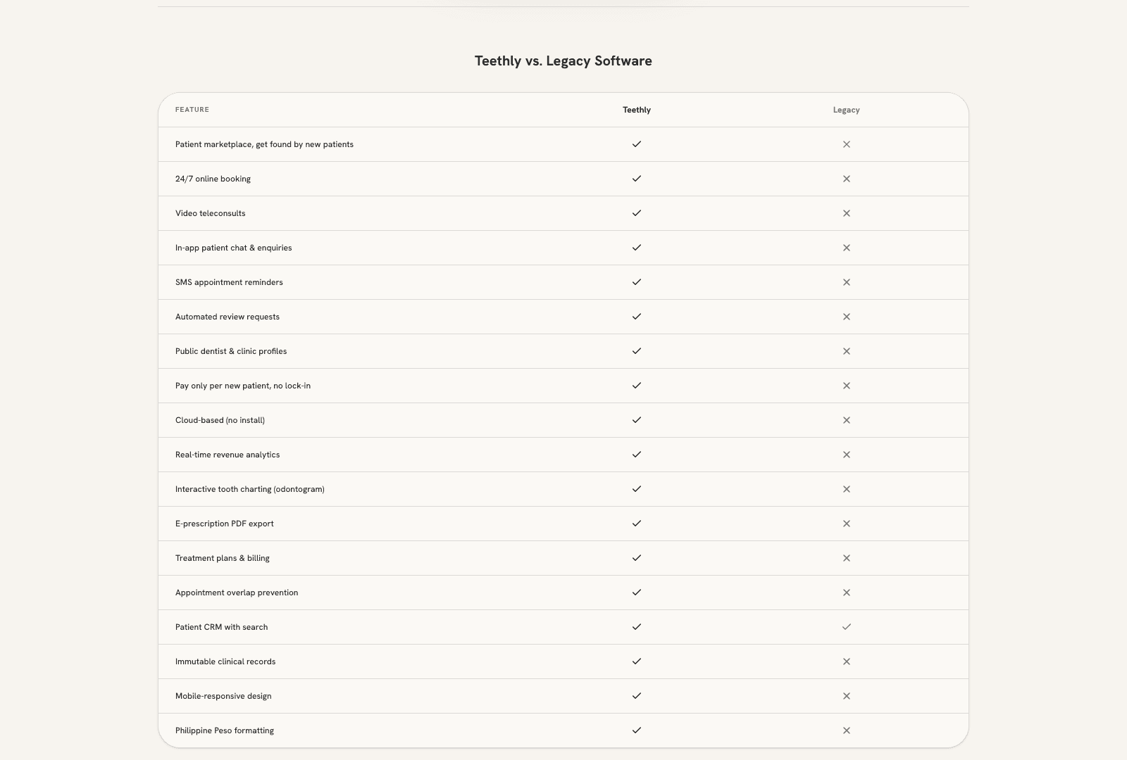 Feature comparison table of Teethly versus legacy dental software.